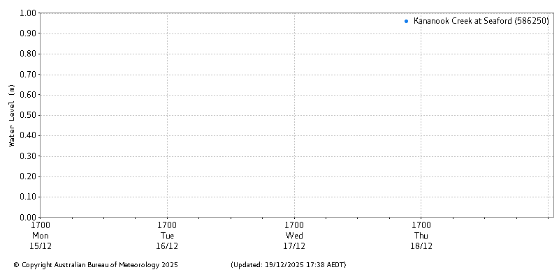 Plot of River Height Observations