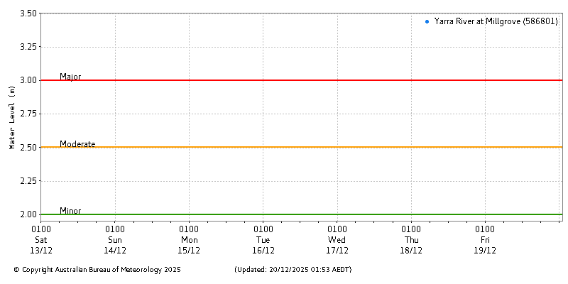 Plot of River Height Observations