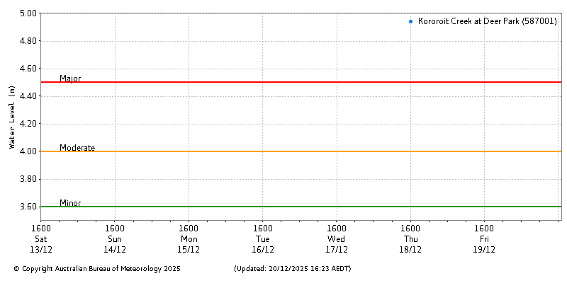 Plot of River Height Observations