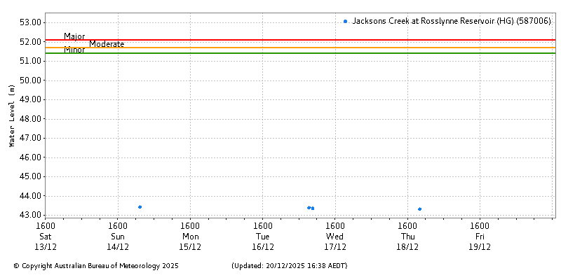 Plot of River Height Observations