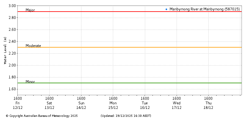 Plot of River Height Observations