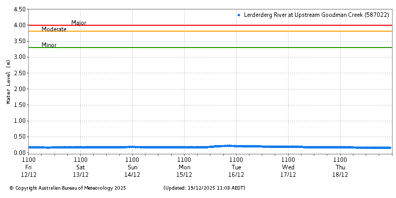 Plot of River Height Observations