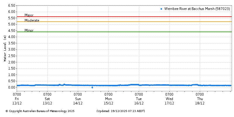 Plot of River Height Observations