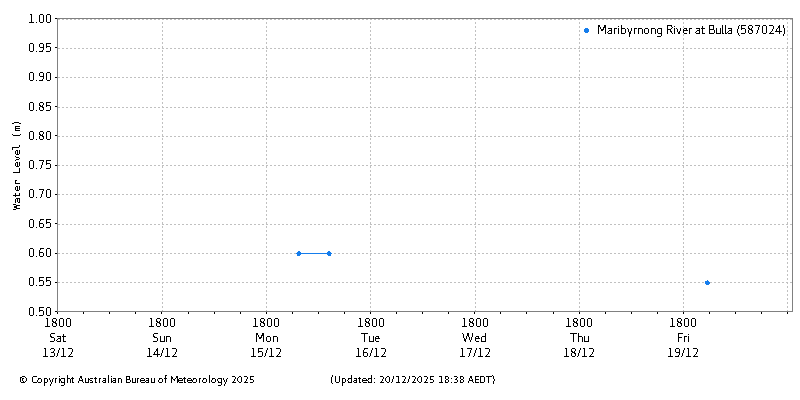 Plot of River Height Observations