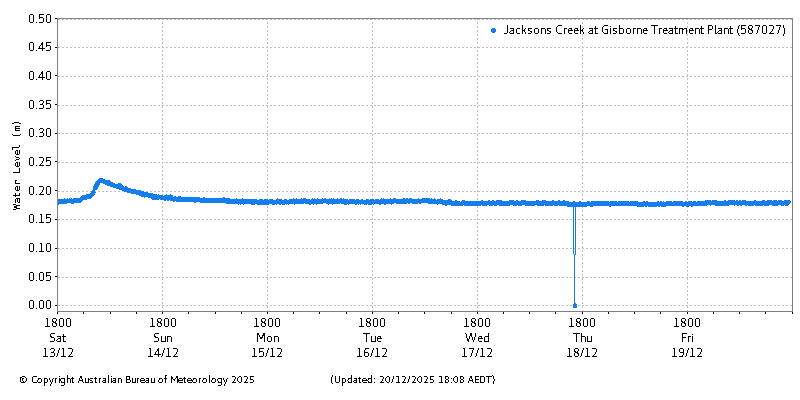 Plot of River Height Observations