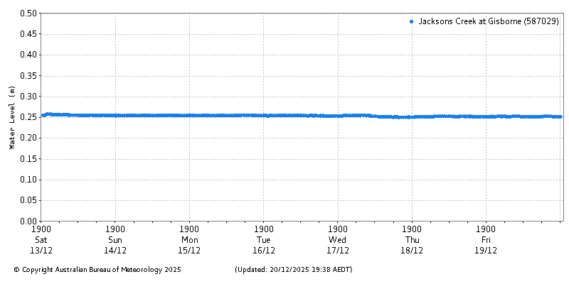 Plot of River Height Observations
