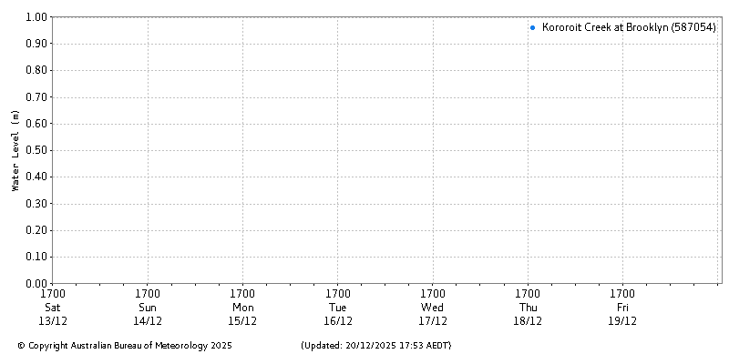 Plot of River Height Observations