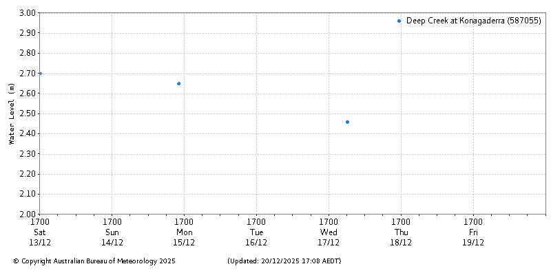 Plot of River Height Observations