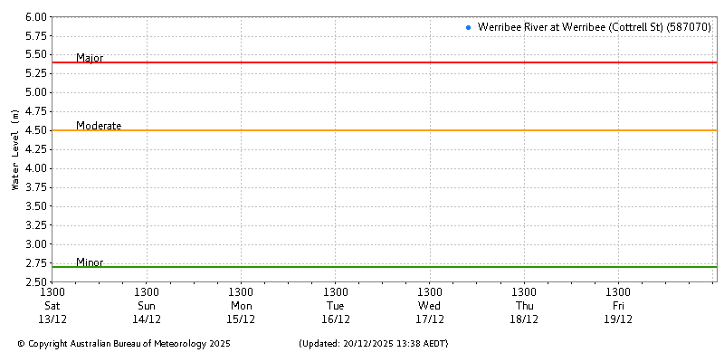 Plot of River Height Observations