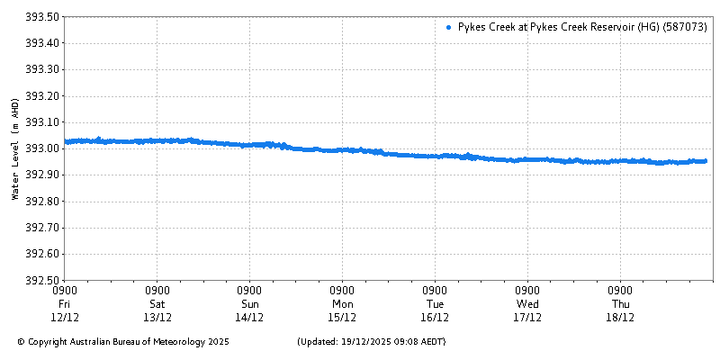 Plot of River Height Observations