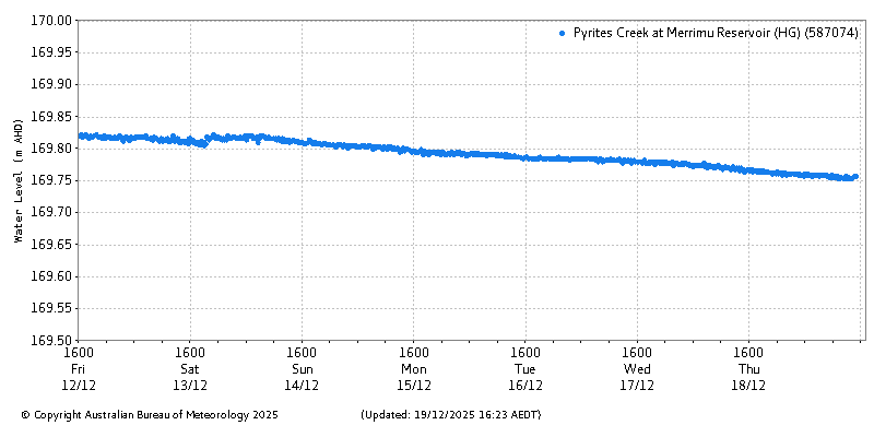 Plot of River Height Observations