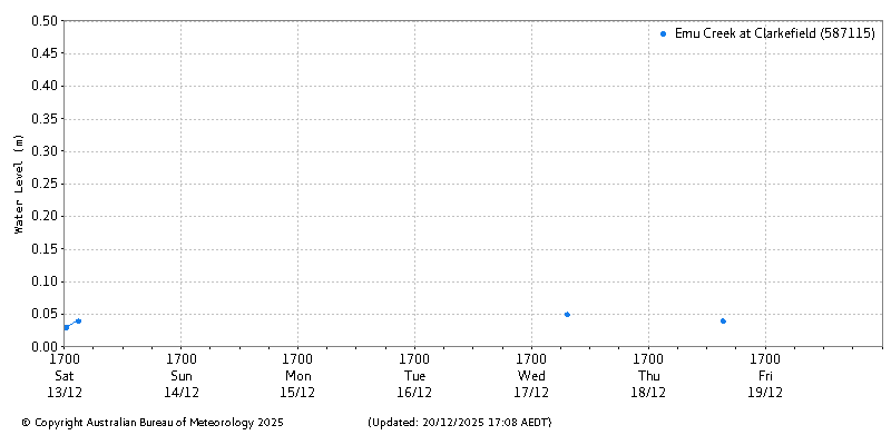 Plot of River Height Observations