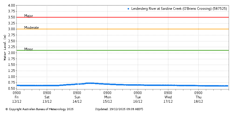 Plot of River Height Observations