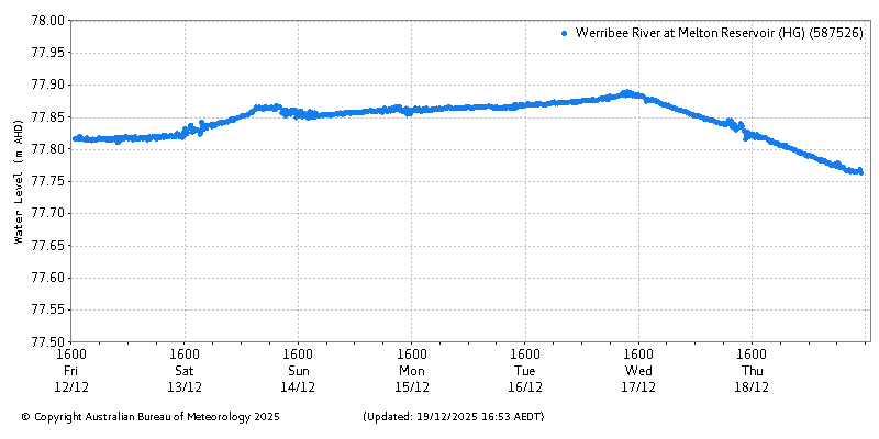 Plot of River Height Observations