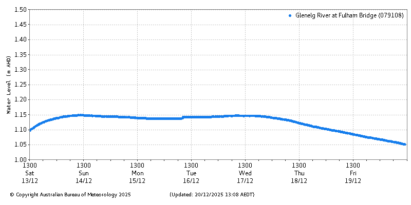 Plot of River Height Observations