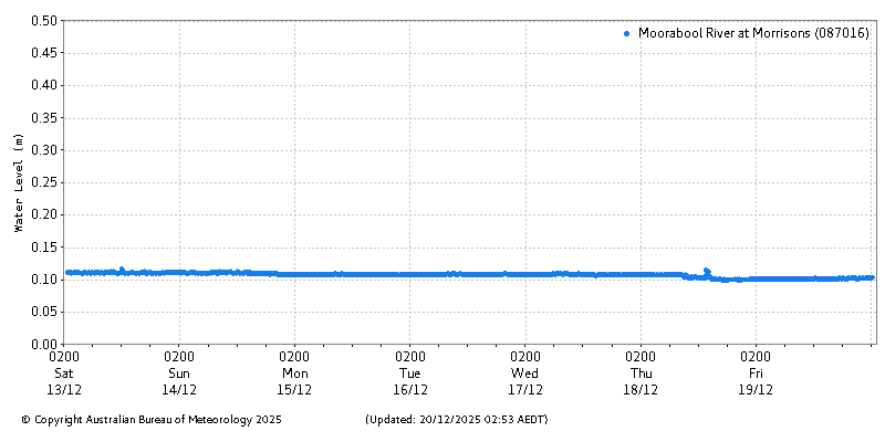 Plot of River Height Observations