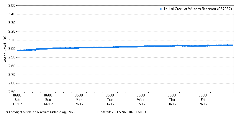Plot of River Height Observations