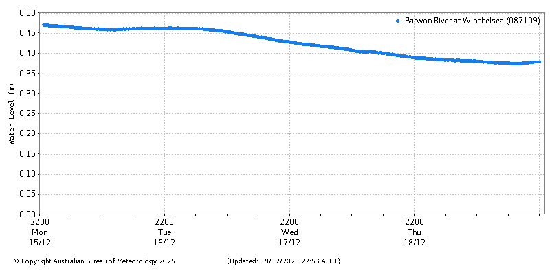 Plot of River Height Observations