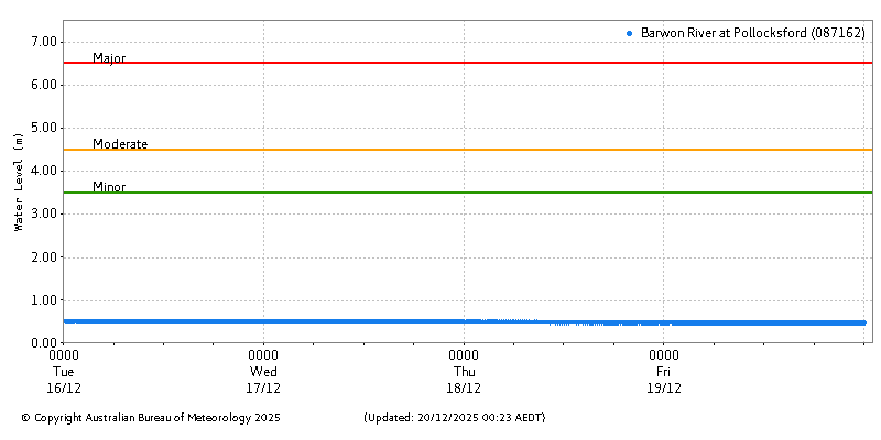 Plot of River Height Observations