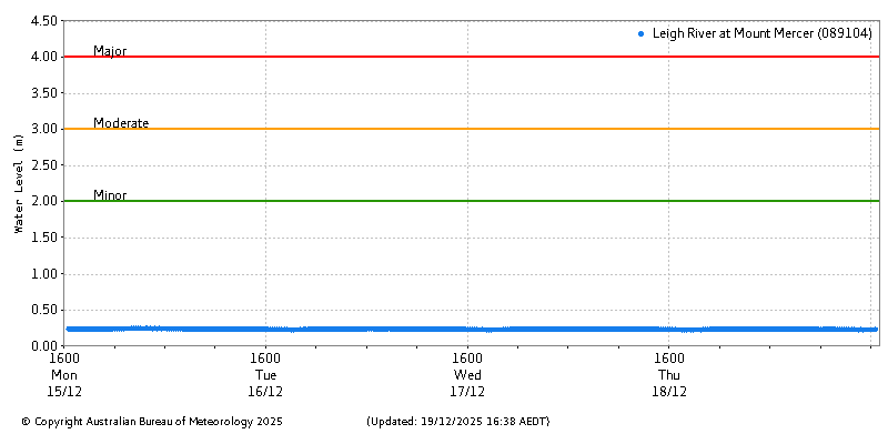Plot of River Height Observations