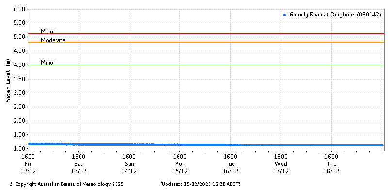 Plot of River Height Observations