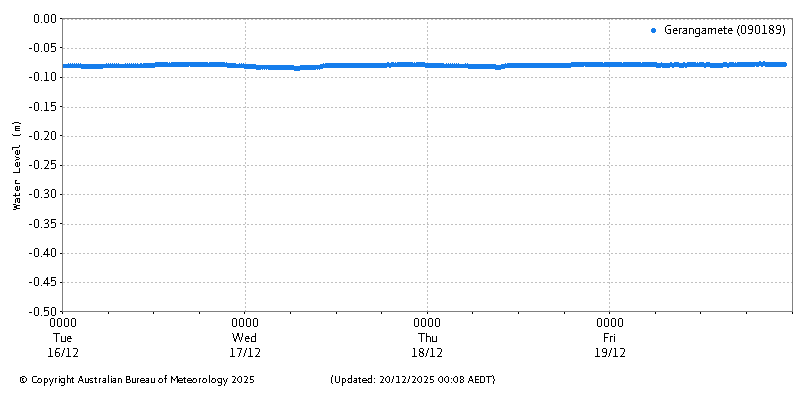 Plot of River Height Observations