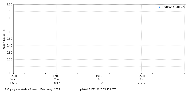 Plot of River Height Observations