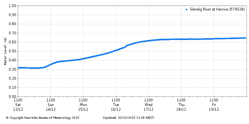 Plot of River Height Observations
