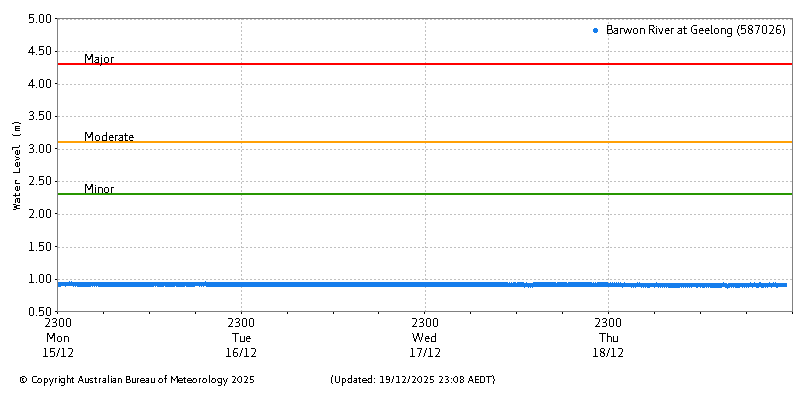 Plot of River Height Observations