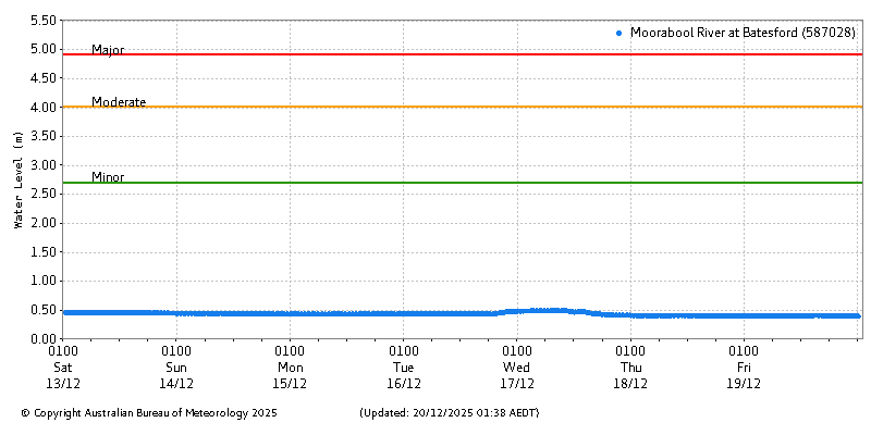 Plot of River Height Observations