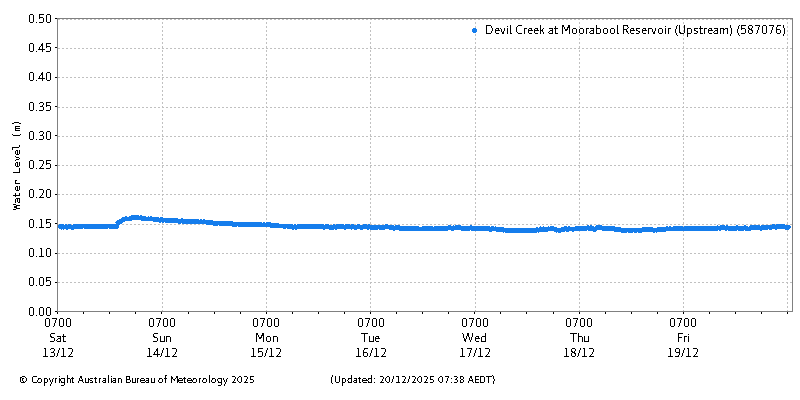 Plot of River Height Observations