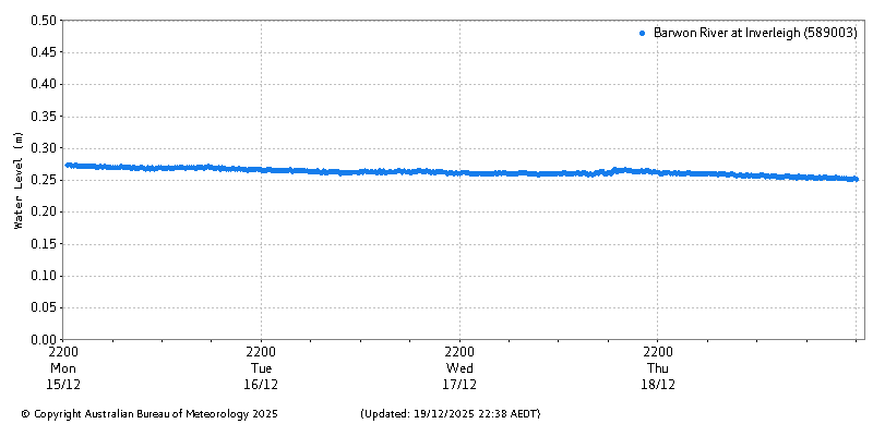 Plot of River Height Observations