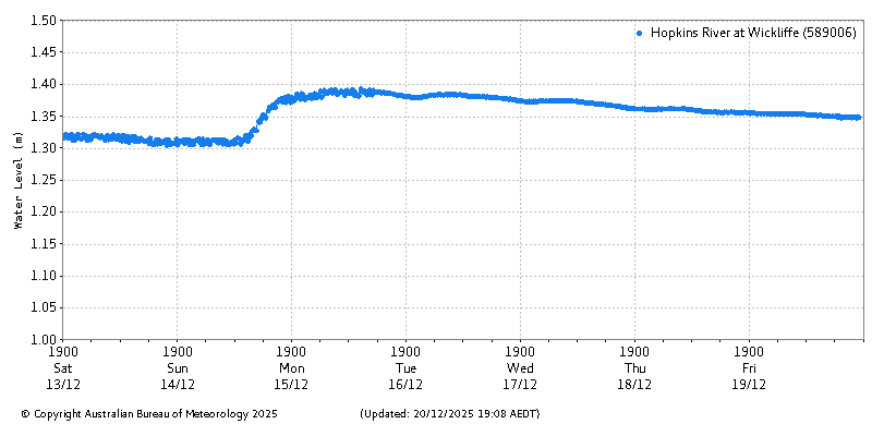 Plot of River Height Observations