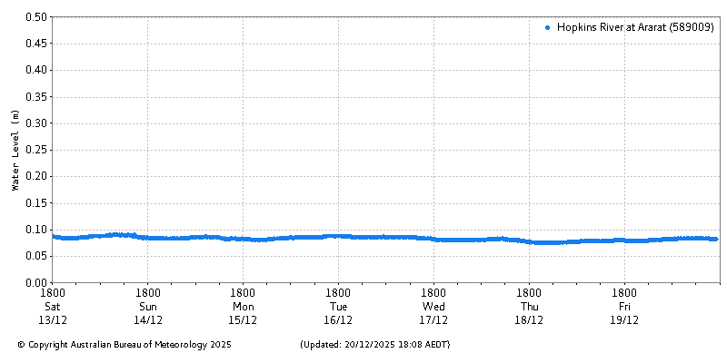 Plot of River Height Observations