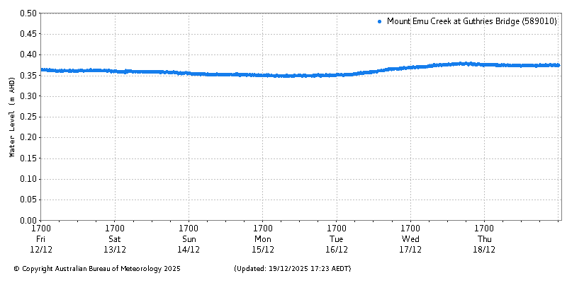 Plot of River Height Observations