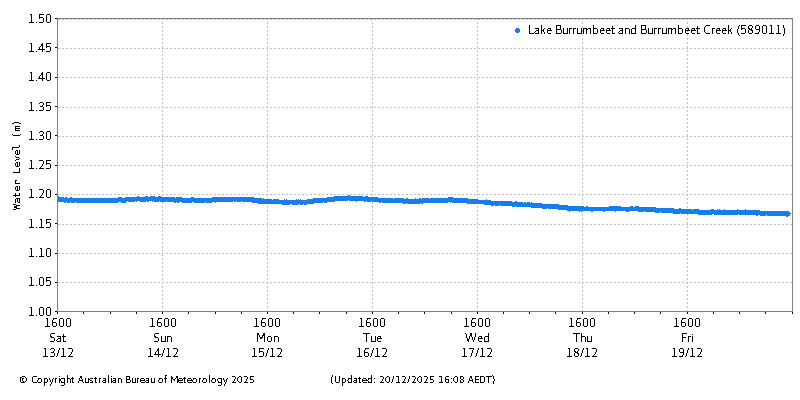 Plot of River Height Observations