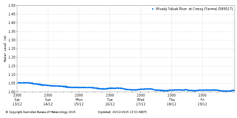 Plot of River Height Observations