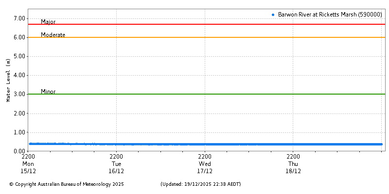 Plot of River Height Observations