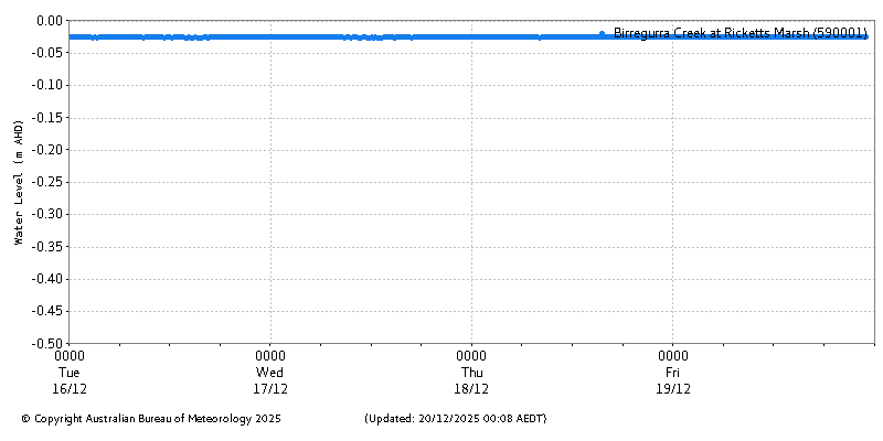 Plot of River Height Observations