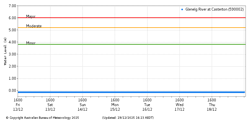 Plot of River Height Observations