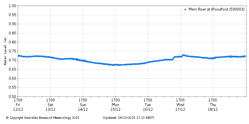 Plot of River Height Observations
