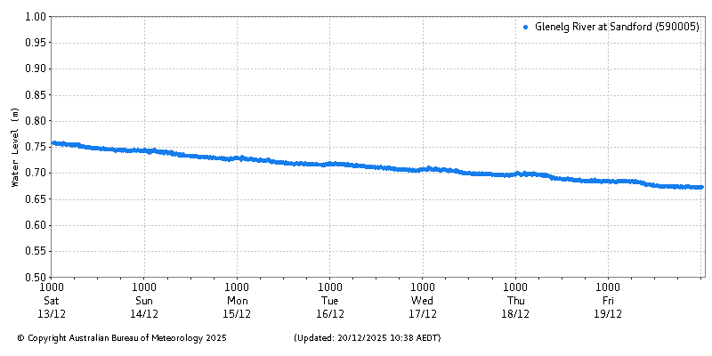 Plot of River Height Observations