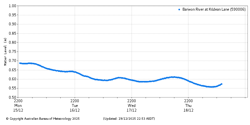 Plot of River Height Observations