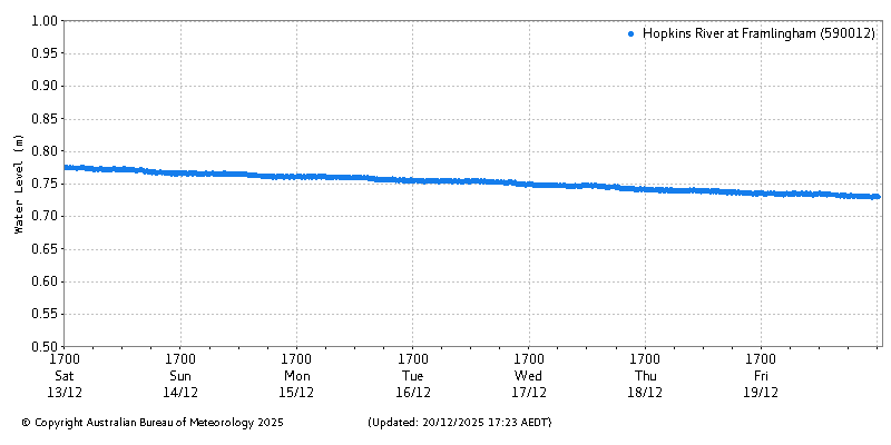 Plot of River Height Observations