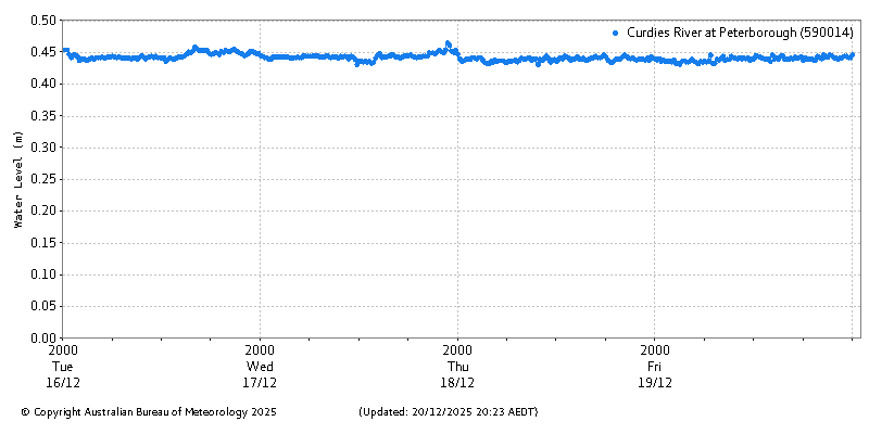 Plot of River Height Observations