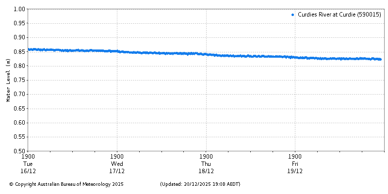 Plot of River Height Observations