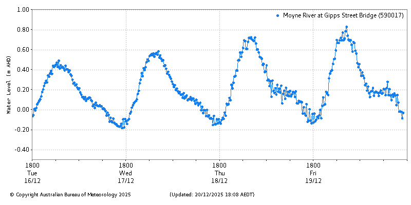 Plot of River Height Observations