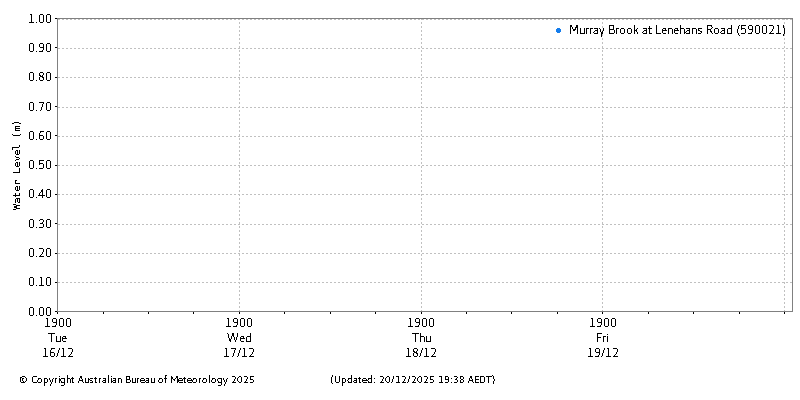 Plot of River Height Observations