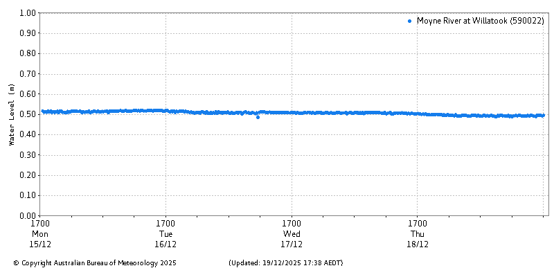 Plot of River Height Observations