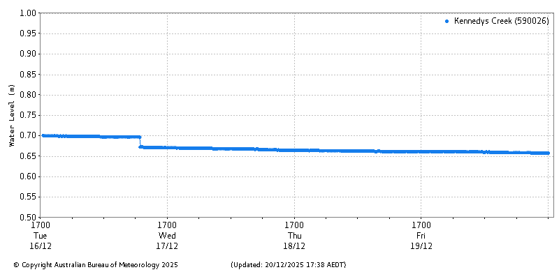 Plot of River Height Observations